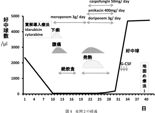図 4   症例 2 の経過 図 5   腹部造影 CT 上行結腸に著明な壁肥厚（矢印）が認められ る． meropenem  （3g/day）  を開始した（図 4）．いったん腹痛 や下痢が改善を認めたため Day17 より食事を開始した ところ day19 より発熱，腹痛が再燃，再び絶食管理とし