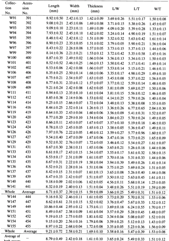 Table 8. Six morphological characters of unhusked grains collected in Senegal in 1985, O