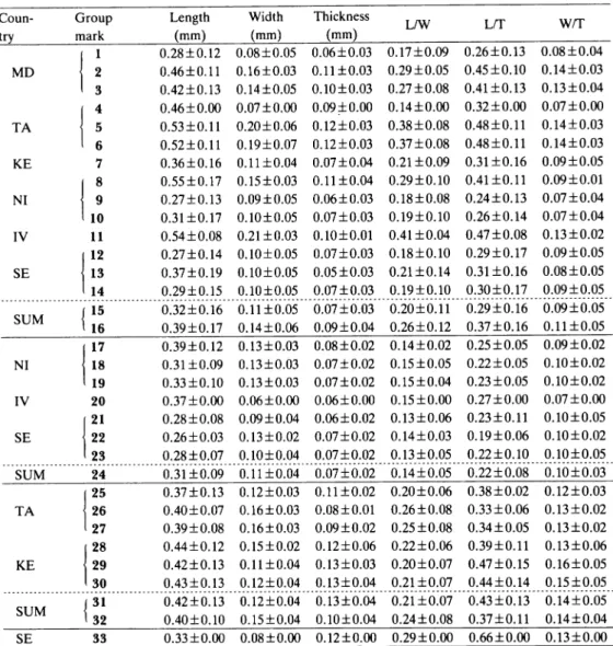 Table 11. Standard deviations of