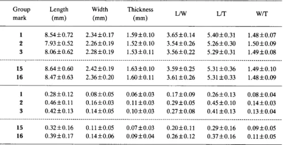 Table 1. Six morphological characters of unhusked grains collected in Madagascar, illus trated by average values of the respective groups, O