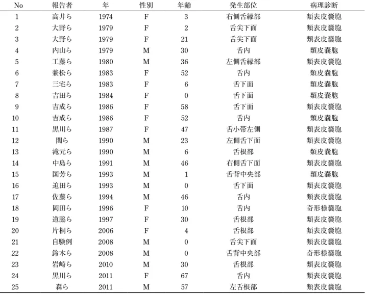 表 1  本邦における舌に発生した嚢胞の論文報告例 表 2  舌に発生した嚢胞別年齢分布No報告者年性別年齢 発生部位 病理診断1高井ら1974F3右側舌縁部 類表皮嚢胞2大野ら1979F2舌尖下面 類表皮嚢胞3大野ら1979F21舌尖下面類表皮嚢胞4内山ら1979M30舌内類皮嚢胞5工藤ら1980M36左側舌縁部類表皮嚢胞6兼松ら1983F52舌内類皮嚢胞7三宅ら1983F6舌下面類皮嚢胞8吉田ら1984F0舌下面類皮嚢胞9吉成ら1986F58舌下面類表皮嚢胞10吉成ら1986F52舌内類皮嚢胞11黒川ら