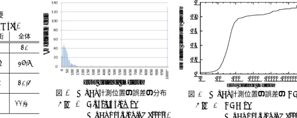 表 1 各データセットの概要 Table 1 Overview of our data set.