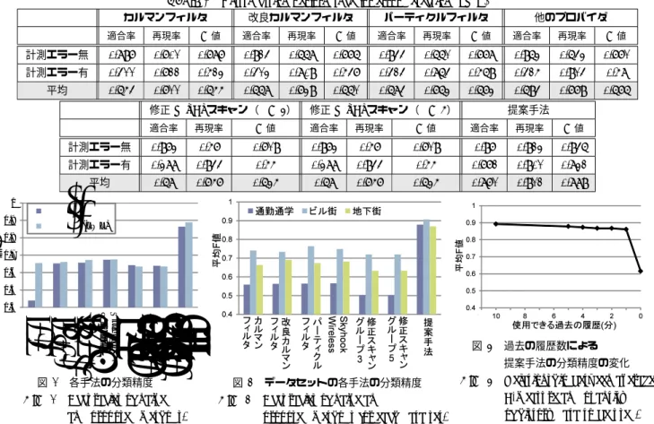 表 2 各手法の計測エラーへの分類の詳細結果（ LWL ） Table 2 Classification performance for error detection (LWL)