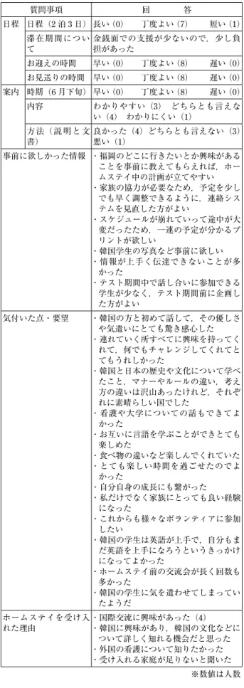 表 5 ホームステイホスト学生へのアンケート結果（一部抜粋）  n=8 質問事項 回    答 日程 日程（2 泊 3 日） 長い（0）  丁度よい（7）    短い（1） 滞在期間につい て 金銭面での支援が少ないので，少し負担があった お迎えの時間 早い（0）  丁度よい（8）    遅い（0） お見送りの時間 早い（0）  丁度よい（8）    遅い（0） 案内 時期（6 月下旬） 早い（0）  丁度よい（8）    遅い（0） 内容 わかりやすい（3） どちらとも言えな い（4） わかりにくい（1）