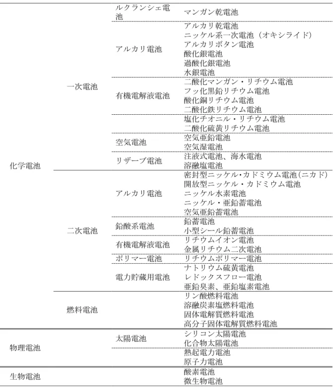 Table 2.  電池の系統図 化学電池 一次電池 ルクランシェ電池 マンガン乾電池アルカリ電池アルカリ乾電池 ニッケル系一次電池（オキシライド）アルカリボタン電池酸化銀電池過酸化銀電池水銀電池有機電解液電池二酸化マンガン・リチウム電池フッ化黒鉛リチウム電池酸化銅リチウム電池二酸化鉄リチウム電池塩化チオニル・リチウム電池二酸化硫黄リチウム電池空気電池空気亜鉛電池空気湿電池リザーブ電池注液式電池、海水電池溶融塩電池 二次電池 アルカリ電池 密封型ニッケル・カドミウム電池（ニカド）開放型ニッケル・カドミウム電