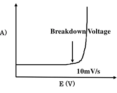 Fig. 3. Cyclic Voltammogram 