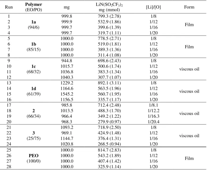 Table 6. polymer / LiN(SO 2 CF 3 ) 2 ポリマー電解質の調製 Run  Polymer 