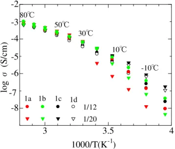 Fig. 6 PO 含量が異なる poly(EO-ran-PO) (1a-d)/LiTFSI 電解質の  [Li]/[O]=1/12, 1/20 におけるイオン導 電率の温度依存性の比較  [Li]/[O]=1/12 の時には PO 含量には大きく影響しなかった。しかしながら、塩濃度が低い [Li]/[O]=1/20 の時には、高温領域において PO 含量による大きな違いはみられなかったが、低温領 域では、 PO 含量が多い 1c,1d 電解質は結晶化におけるイオン導電率の低下はなく、 1c (PO 32 