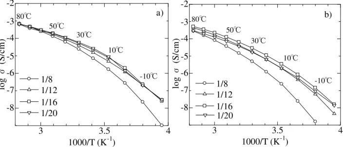 Fig. 7 triblock copolymer / LiTFSI 電解質の  [Li]/[O]=1/8-1/20 におけるイオン導電率の温度依存性    a) poly[EO-block-(EO-ran-PO)-block-EO] (2)、b) poly(EO-block-PO-block-EO) (3)  両ポリマー電解質とも塩濃度が高い場合   ([Li]/[O]=1/8)  には大きなイオン導電率の低下が観察さ れた。これは、リチウム塩濃度が増加するほど、イオンキャリアーの濃度は増加するものの、エ