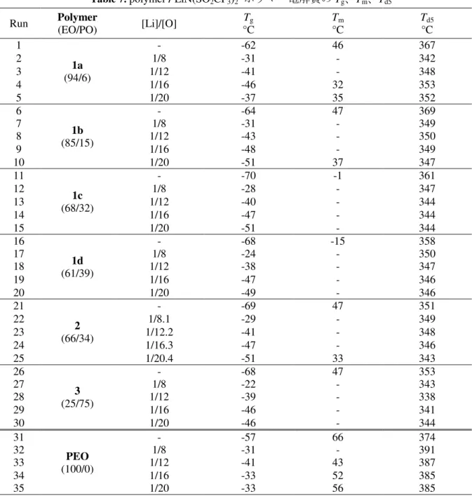 Table 7.  polymer / LiN(SO 2 CF 3 ) 2 ポリマー電解質の T g 、 T m 、 T d5