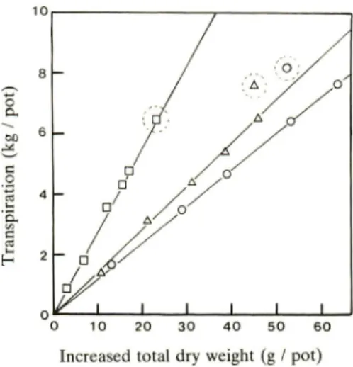 Fig. 12. Relationship between the increased total dry weight and transpiration*2.