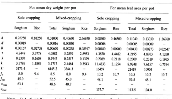Table 2. Characteristic values of logistic growth at the time of harvest
