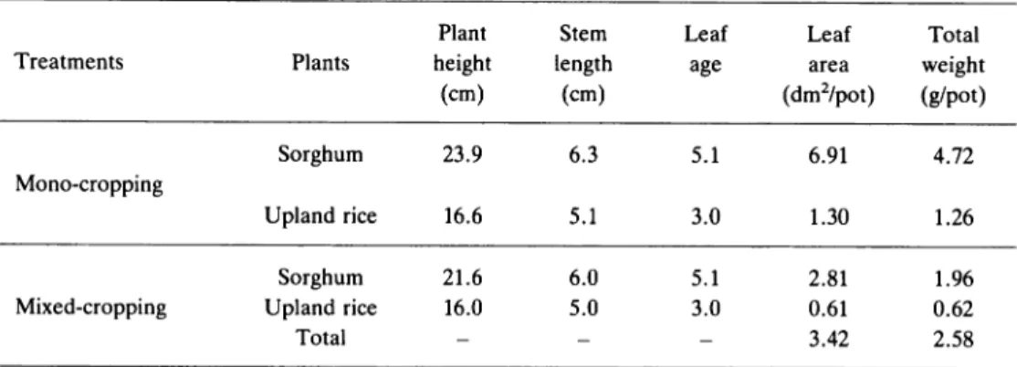 Table 1. Growth increments of sorghum and upland rice at the beginning of soil mois