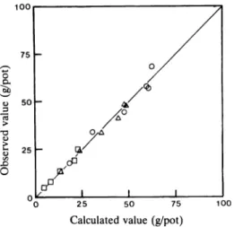 Fig. 2. Comparison of the calculated value of total dry matter weight [based on Eqs. (1), (2) and (3)]