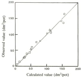 Fig. 6. Relationship between the soil moisture ratio and land equivalent ratio (LER) of total leaf area.