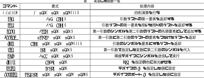 表 1 実装した関数一覧