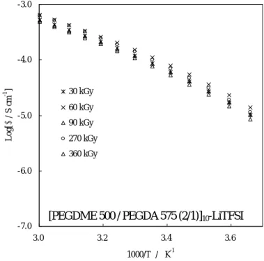 図 3.10 は前項で固体分率を示した電解質組成[PEGDME 500 / PEGDA 575 (2/1)] 10 -LiTFSI の 様々な電子線照射線量による架橋電解質膜の導電率アレニウスプロットを示す。電子線照射線 量によって架橋電解質膜の固体分率には 40% - 70%までの変化が見られていたが、各々の導電 率には顕著な差は見られなかった。 
