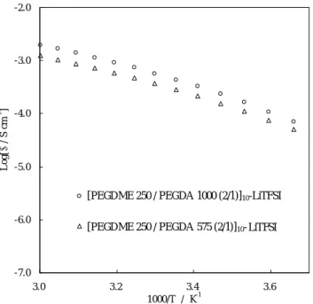 図 3.13： PEGDA 分子量の違いによる導電率の比較（PEGDME    M w :250）