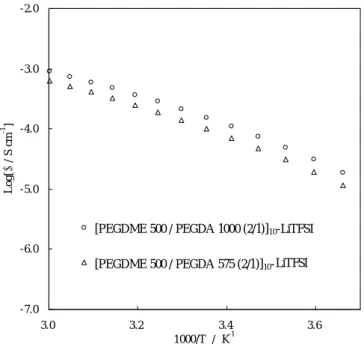 図 3.15： PEGDA 分子量の違いによる導電率の比較（ PEGDME    M w :1000）