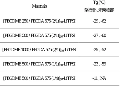 表 3.2：様々な組成の架橋電解質膜のガラス転移点
