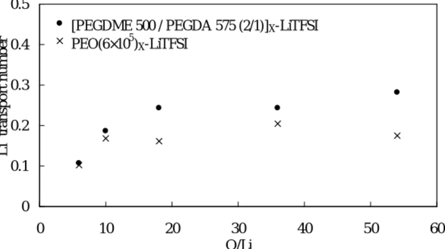 図 3.18 に [PEGDME 500 / PEGDA 575 (2/1)] x -LiTFSI および PEO(6×10 5 ) x -LiTFSI 電解質膜に 関して、リチウムイオン濃度 X を 6-54 まで変更した条件に対してリチウムイオン輸率を測定 した結果を示す。架橋の有無に関わらず、リチウムイオン濃度が高い条件において輸率の低下 傾向が見られた。これは、リチウム塩の会合やアニオンの相互作用が起因しているためと考え られるが、電解質膜内のリチウムイオンに対する局所的な環境は、架橋の影響を大きく