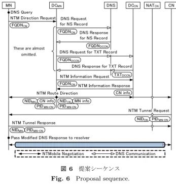 図 5 データベースの構成 Fig. 5 Database   composition.