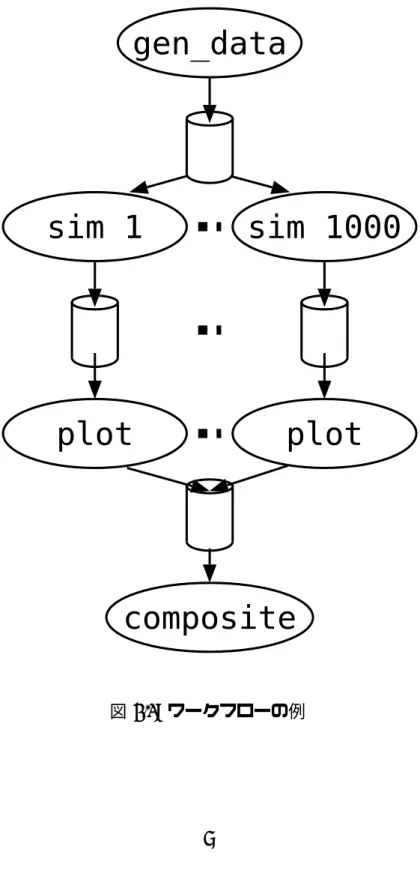 図 2.1: ワークフローの例