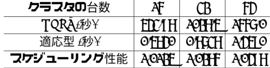 表 3.3: AS におけるクラスタ台数による評価 クラスタの台数 16 32 64 HEFT( 秒 ) 543.98 1028.5 1667.0 適応型 ( 秒 ) 0.5840 0.8738 1.4590 スケジューリング性能 1.0125 1.0286 1.0498 削減に比べスケジューリング長の増加率はわずかである．したがって，計 算量があまり大きくないタスクを大量に実行するなどスケジューリング 時間の影響が大きくなるケースでは，高い効果が得られる．