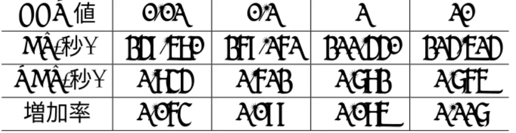 表 3.6: RAS におけるスケーラビリティの評価 タスク数 100 1,000 10,000 AS( 秒 ) 0.049 2.481 211.440 RAS( 秒 ) 0.011 0.114 1.782 増加率 1.371 1.255 1.117 表 3.7: RAS における CCR 値の評価 CCR 値 0.01 0.1 1 10 AS( 秒 ) 249.580 269.161 211.440 214.514 RAS( 秒 ) 1.834 1.612 1.782 1.765 増加率 1.063 1.