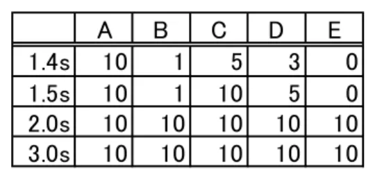 Table 3    The number of times of rotation detection which  shortened bend judging time (in the case of 2m curvature 