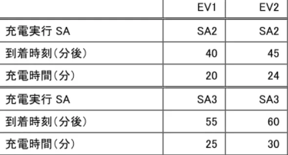 表  4-1  EV の充電候補情報  Table 4-1 EV’s Charge Candidates Information 