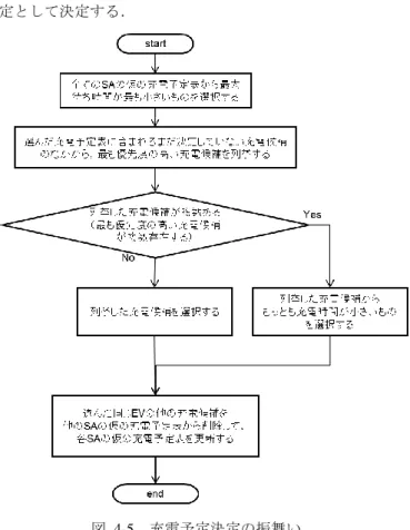 Figure 4-5 Flow Chart to Decide A Charging Plan For An EV 