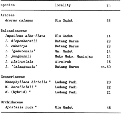 Table 1. Chromosome numbers of some species collected from