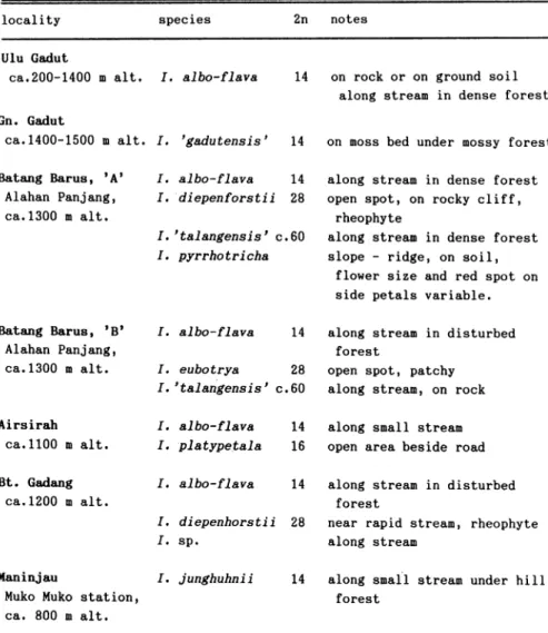 Table 2. Impatiens species distributed at