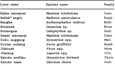 Table 2. Selected list of local names in Ulu Gadut, of which bo tanical reference is generally clear