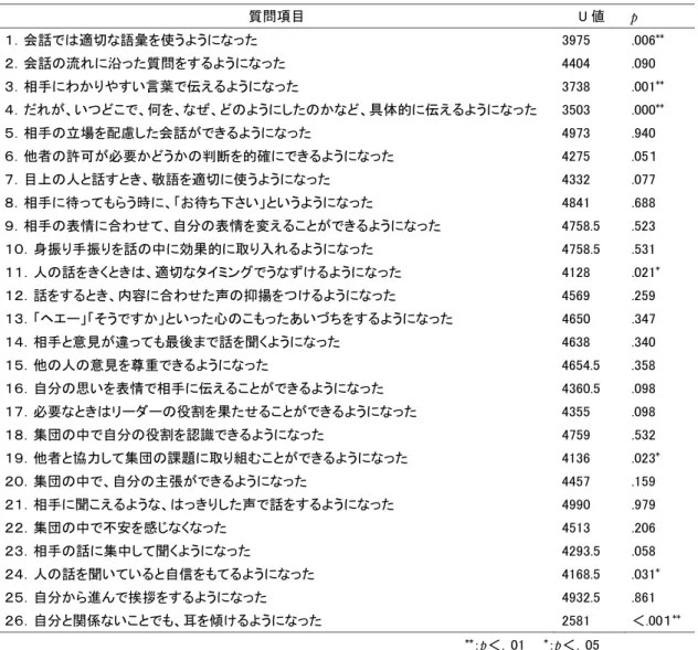 表 1  演習前後におけるコミュニケーション行動の変化（Mann-Whitney の U 検定）結果      n=100   質問 24 「人の話を聞いていると自信がもてるようになった」 （ p ＝.031），質問 26 「自分と関係ないことでも，耳を傾け るようになった」（ p ＝ .000）であった． 2．カード構造化法による分析結果（図 1） 分析の結果 21 の見出し語が抽出された．自由記載から アンケート調査では見いだせなかった以下の内容が明らか になった． 臨床見学実習前の演習であったため，見