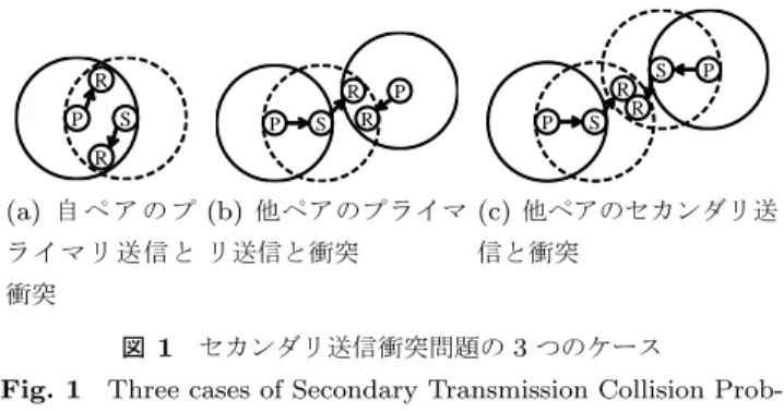 Fig. 1 Three cases of Secondary Transmission Collision Prob- Prob-lem