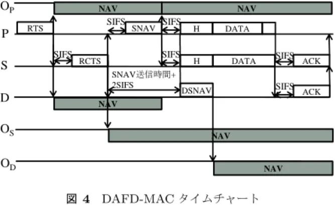 Fig. 4 DAFD-MAC time chart