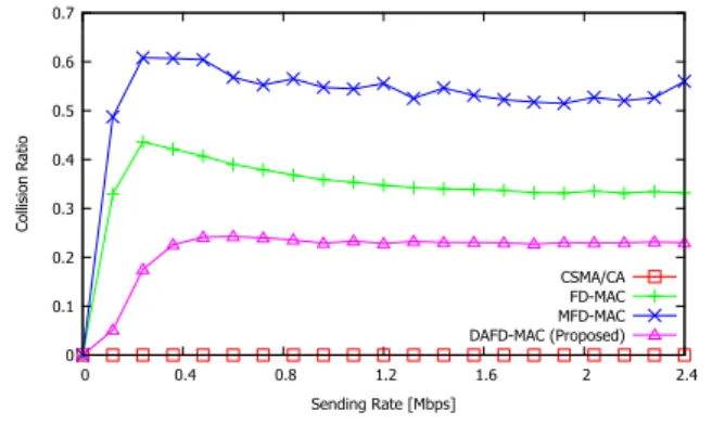 Fig. 5 End-to-end Throughput (area size: 1, 500 × 1, 500 ［ m ］ ,