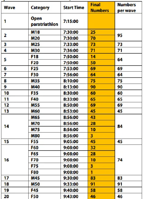 Table 10: Age Group Standard wave distribution (ITU World Triathlon Edmonton Grand Final, 2014)  表 10：エイジグループスタートウェーブ（ITU World Triathlon Edmonton Grand Final, 2014)