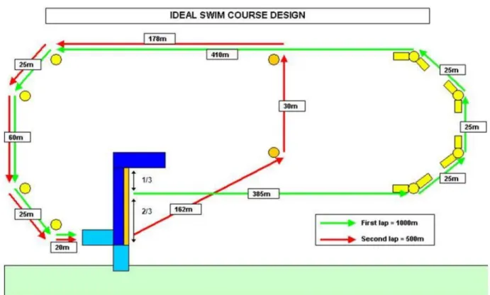 Diagram 5: Ideal Standard distance swim course design (ITU, 2014)  図５：スタンダードディスタンスでの理想的なスイムコース図  (ITU, 2014) 