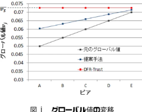 図 4 グローバル値の変移 応じたローカル値を設定する．即ち，信頼許容ピアの内グ ローバル値が高いピア程ローカル値の下げ幅を大きくし， 信頼許容エリアのどこで悪意あるファイル提供が成された としても信頼許容エリアから排除できるようにする．この 様により少ないグローバル値更新で信頼許容エリアから排 除することで継続的に被選択確率の上昇を悪用されること を防ぐ．またローカル値算出法は既存手法の交換回数に依 存しないローカル値算出法を踏襲する．尚，ローカル値を 集約してグローバル値を計算する方法として，理論値に近