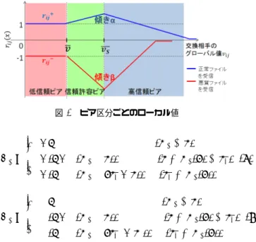図 5 ピア区分ごとのローカル値 r ij + =     +1 (v ij < v)+(1 +α(vij−v))(v≤vij (x) < v s ) +(1 − α(v ij − 2v s + v)) (v s ≤ v ij (x)) (3) r ij − =     − 1 (v ij < v)−(1 +β(vij−v))(v≤vij (x) < v s ) − (1 − β(v ij − 2v si + v i )) (v s ≤ v ij (x))