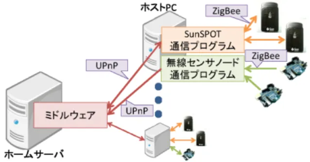 図 1 SNS を利用した情報家電の遠隔制御・監視システムの概要 ドの情報参照を行うミドルウェアを実行する．（図 1 参照） ミドルウェアは，各デバイスと Twitter からの情報を随時 取得・格納し，必要に応じて Twitter へのデバイスデータ の投稿や，情報家電デバイスの制御を行う．また，外部に 設置されたアプリケーションサーバが Twitter を介して公 開された情報を収集・蓄積し，様々なサービスに応用する． 3.3.1 家電デバイス・センサノードとの通信 提案システムは，ホームネットワークに