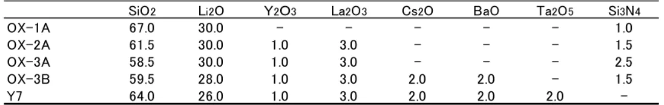Table 1    Composition of starting materials. 
