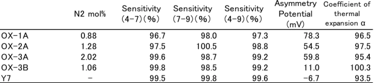 Table 2    Effect of co‒addition N 2  on the performance of pH electrode. 