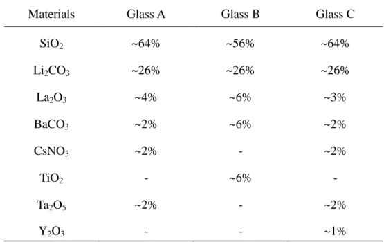 Table 1    Composition of starting materials. 