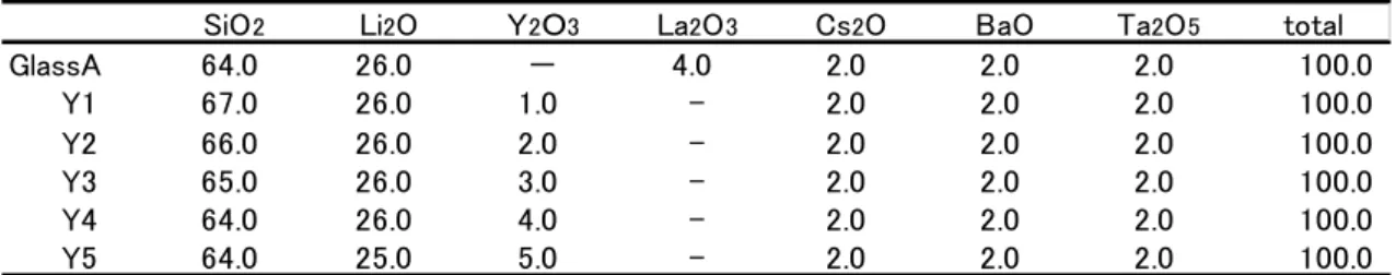 Table 1      Composition of starting materials. 
