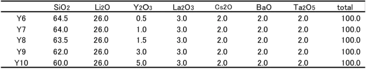 Table 2      Composition of starting materials. 