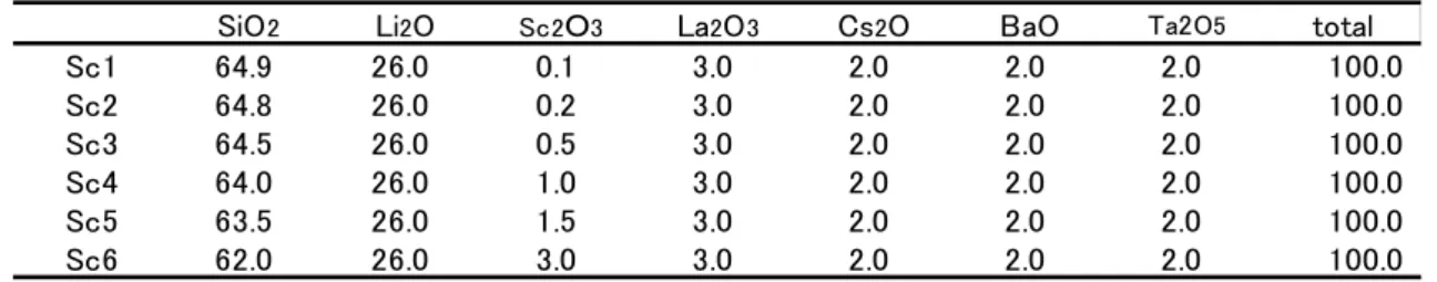 Table 3      Composition of starting materials. 